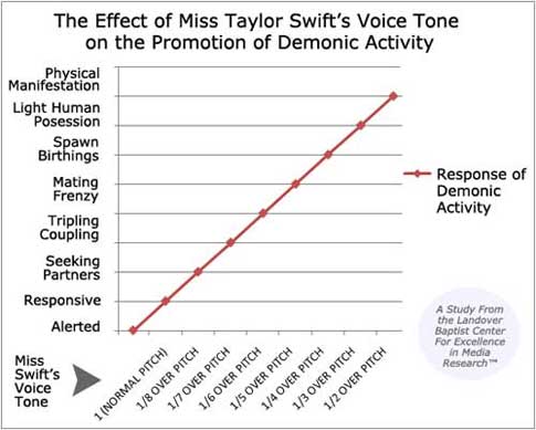 Taylor Swift's Voice Tone Effects on Demonic Activity